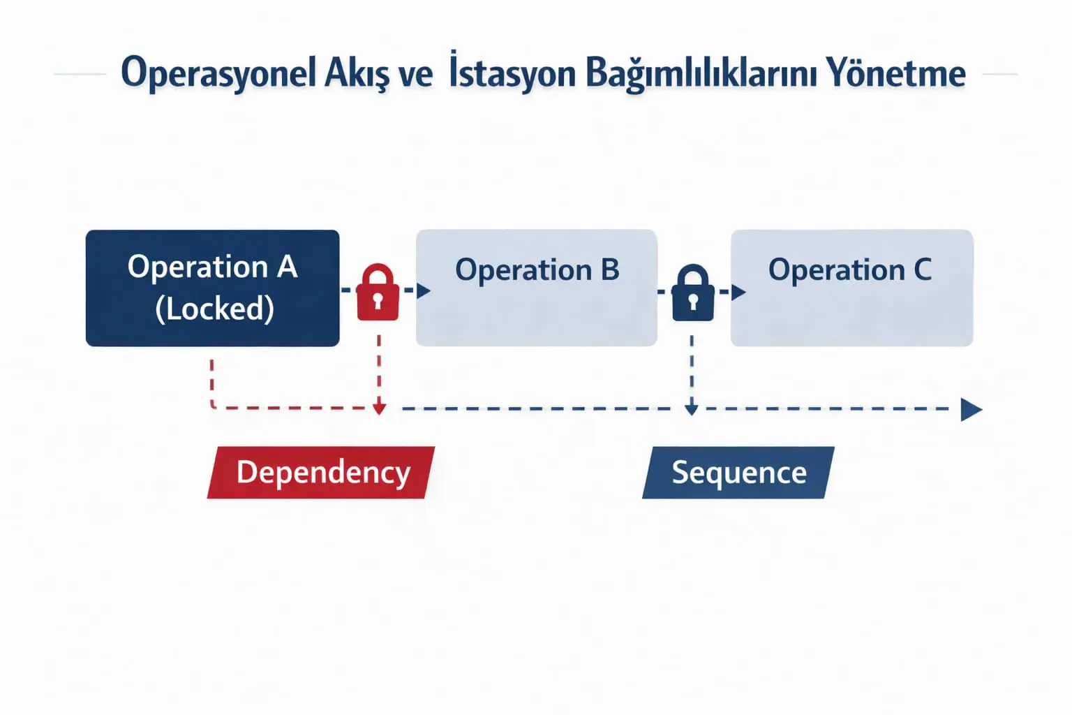 13.Üretim Sıralamasını (Sequence) Doğru Kurma